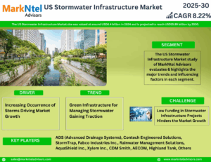 US Stormwater Infrastructure Market Size, Share, Trends, Demand, Growth and Competitive Analysis| MarkNtel