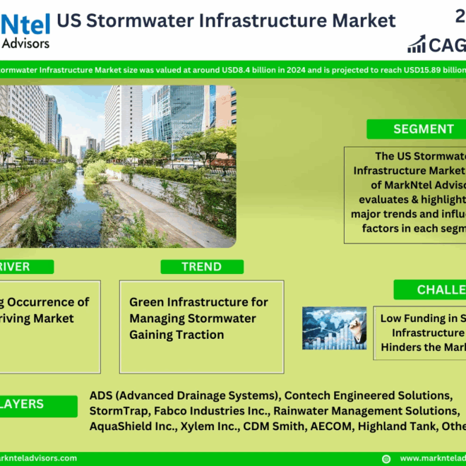 US Stormwater Infrastructure Market Size, Share, Trends, Demand, Growth and Competitive Analysis| MarkNtel