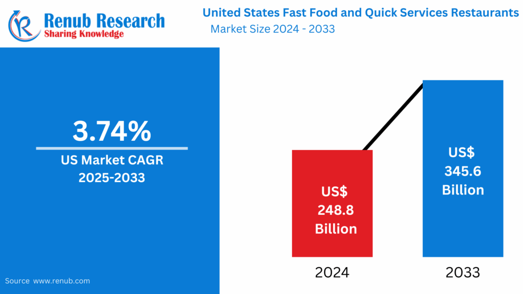 United States Fast Food and Quick Services Restaurants Market