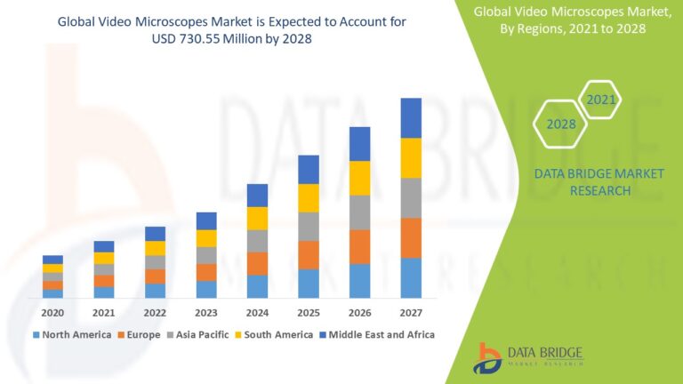 Advancing Precision: Global Growth of the Video Microscopes Market