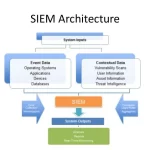 Top Benefits of Using a SIEM Solution Alongside a SOAR Solution