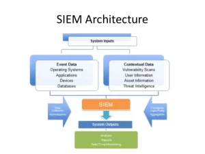 Top Benefits of Using a SIEM Solution Alongside a SOAR Solution