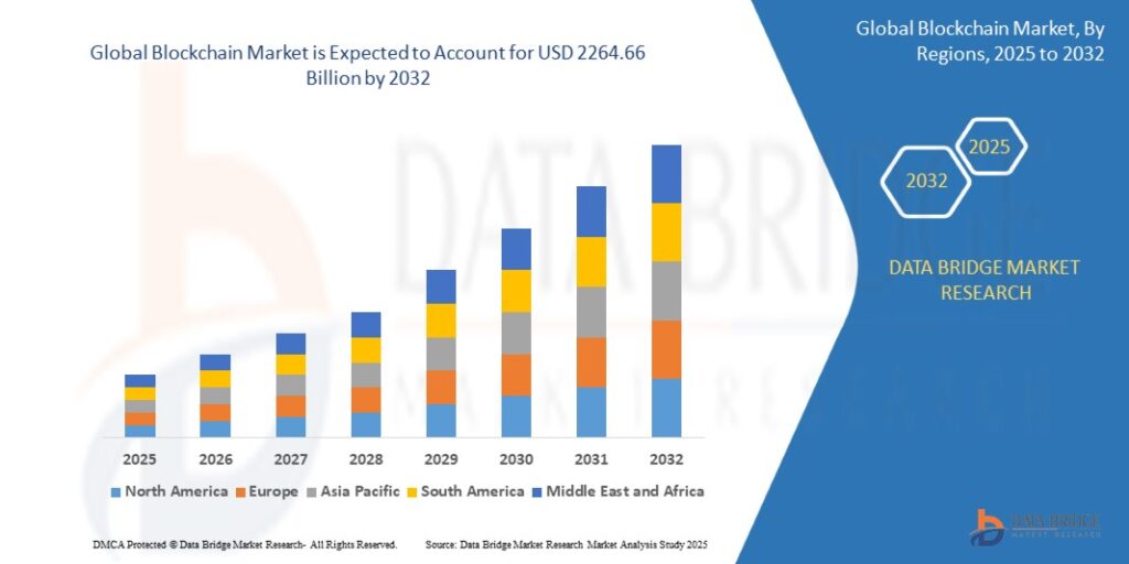 Blockchain Market