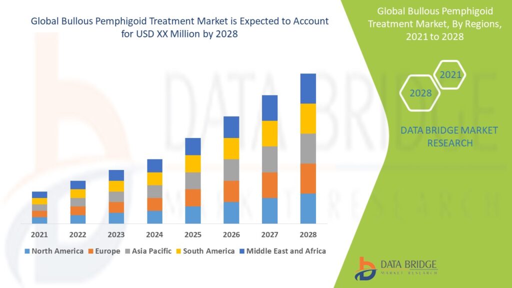 Bullous Pemphigoid Treatment Market
