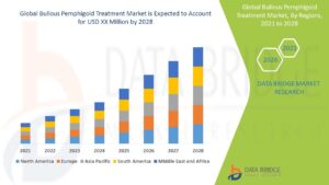 Bullous Pemphigoid Treatment Market Grows Amid Aging Population