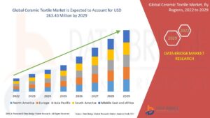 Rising Demand for High-Temperature Insulation Boosts Ceramic Textile Market