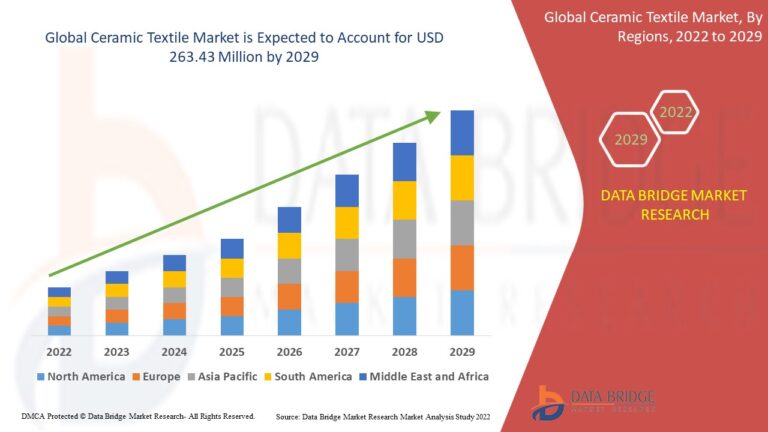 Rising Demand for High-Temperature Insulation Boosts Ceramic Textile Market