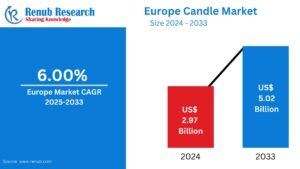 Europe Candle Market Size, Forecast 2025-2033: A Comprehensive Industry Analysis