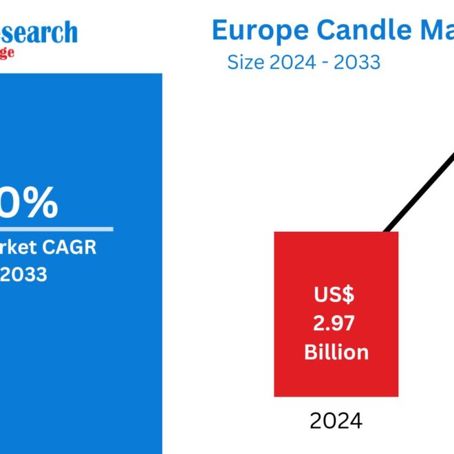 Europe Candle Market Size, Forecast 2025-2033: A Comprehensive Industry Analysis