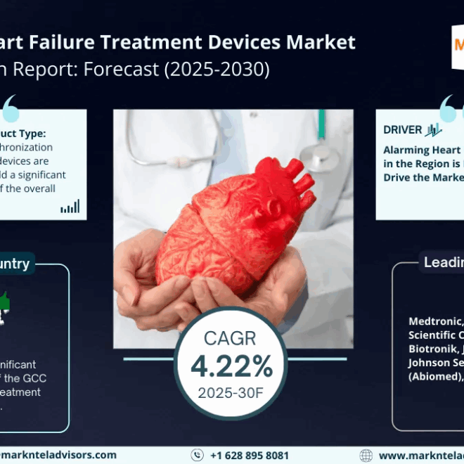 GCC Heart Failure Treatment Devices Market Size, Share, Trends, Demand, Growth and Competitive Analysis| MarkNtel