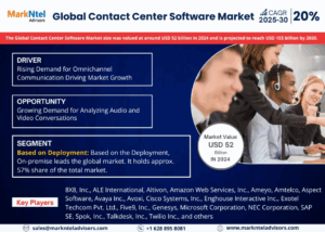 Contact Center Software Market Size, Share, Trends, and Analysis with CAGR 20% Forecast for 2025-2030