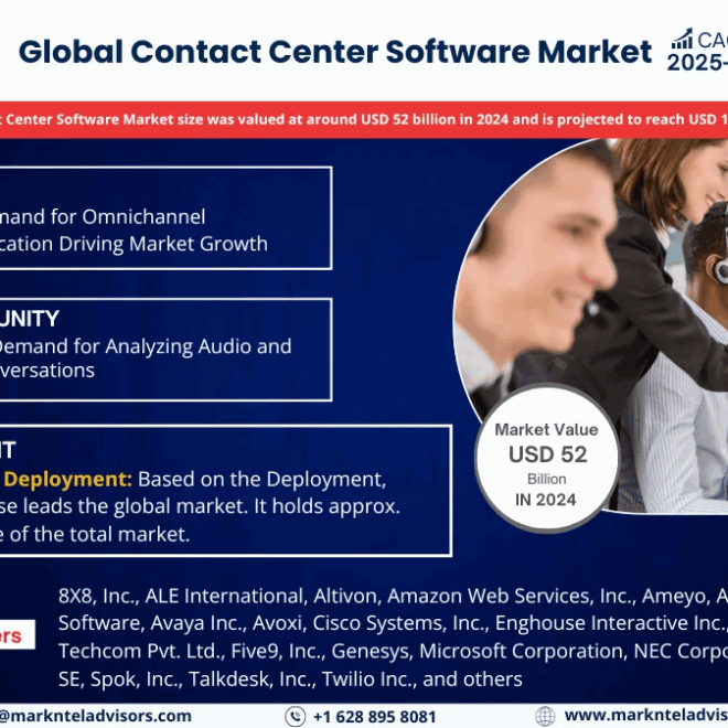 Contact Center Software Market Size, Share, Trends, and Analysis with CAGR 20% Forecast for 2025-2030