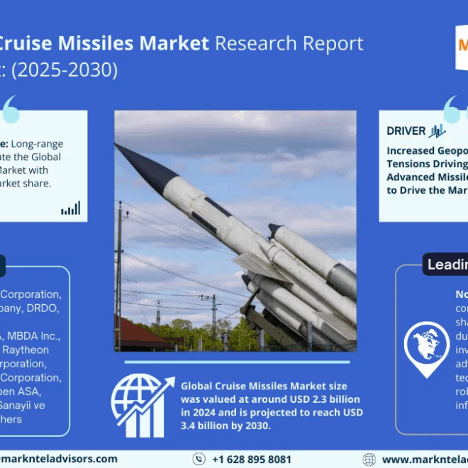 Cruise Missiles Market Size, Share, Trends, Demand, Growth and Competitive Analysis| MarkNtel