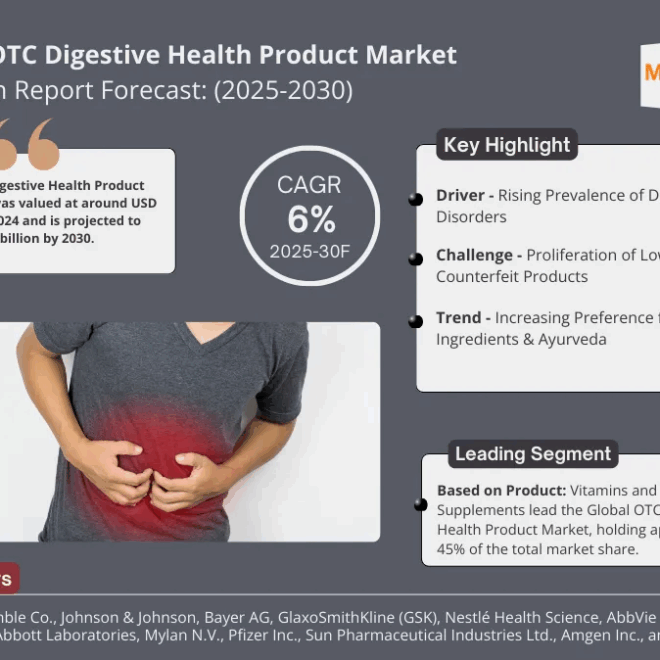 OTC Digestive Health Product Market Size, Share, Trends, Demand, Growth and Competitive Analysis| MarkNtel
