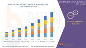 Pet Beds Market Trends, Growth Drivers, and Industry Forecast
