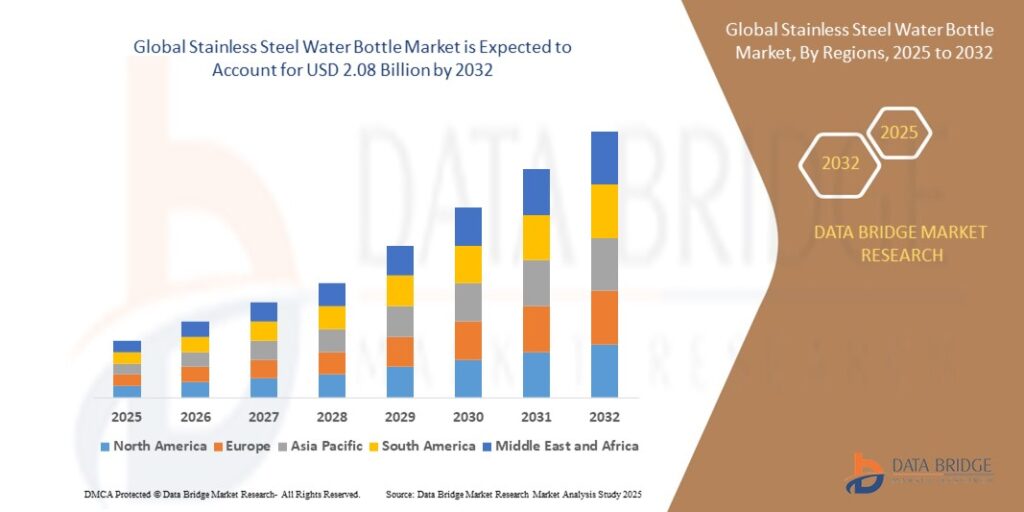 Stainless Steel Water Bottle Market