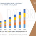 Rising Demand in the Stainless Steel Water Bottle Market