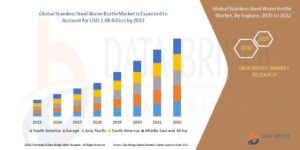 Rising Demand in the Stainless Steel Water Bottle Market