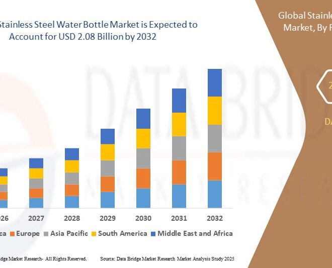 Rising Demand in the Stainless Steel Water Bottle Market