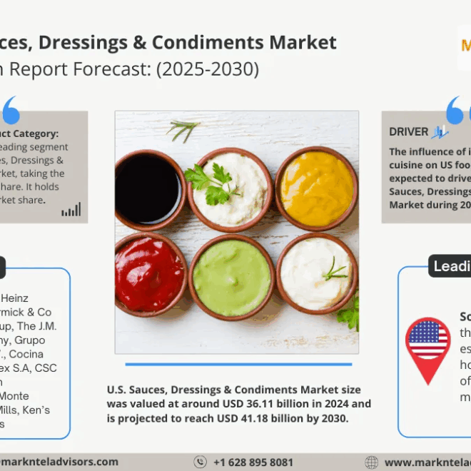 U.S. Sauces, Dressings & Condiments Market Size, Share, Trends, Demand, Growth and Competitive Analysis| MarkNtel