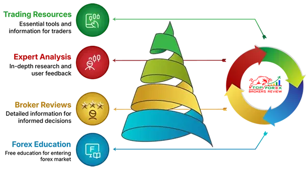 top forex brokers review